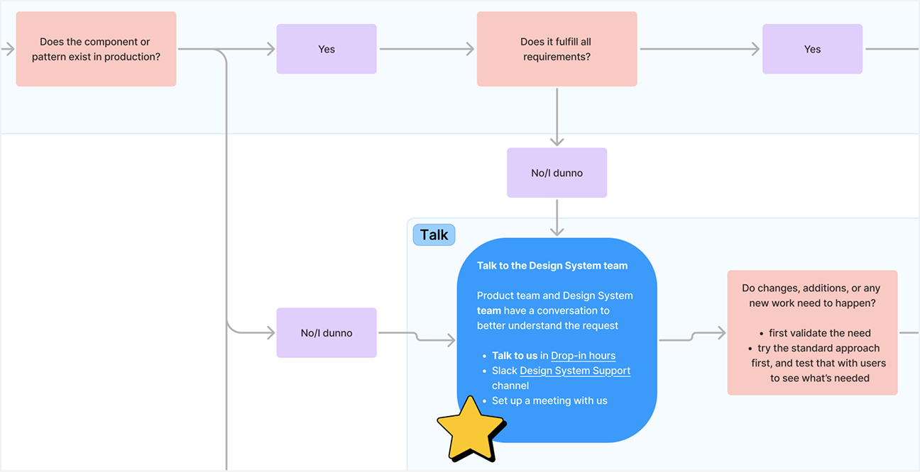 Design system workflow diagram